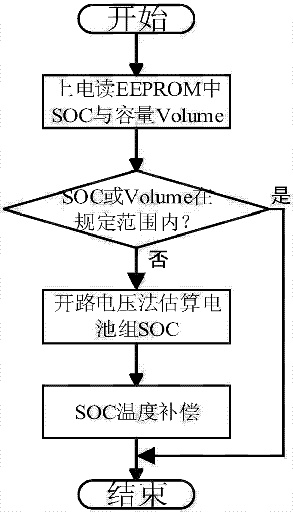 Dynamic evaluation method of SOC of power cell