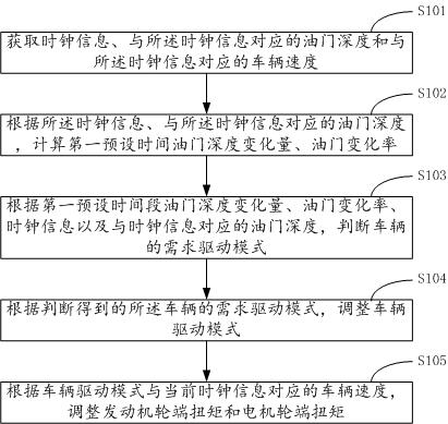 Method and system for controlling driving mode of a hybrid electric vehicle