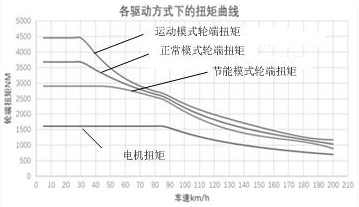 Method and system for controlling driving mode of a hybrid electric vehicle