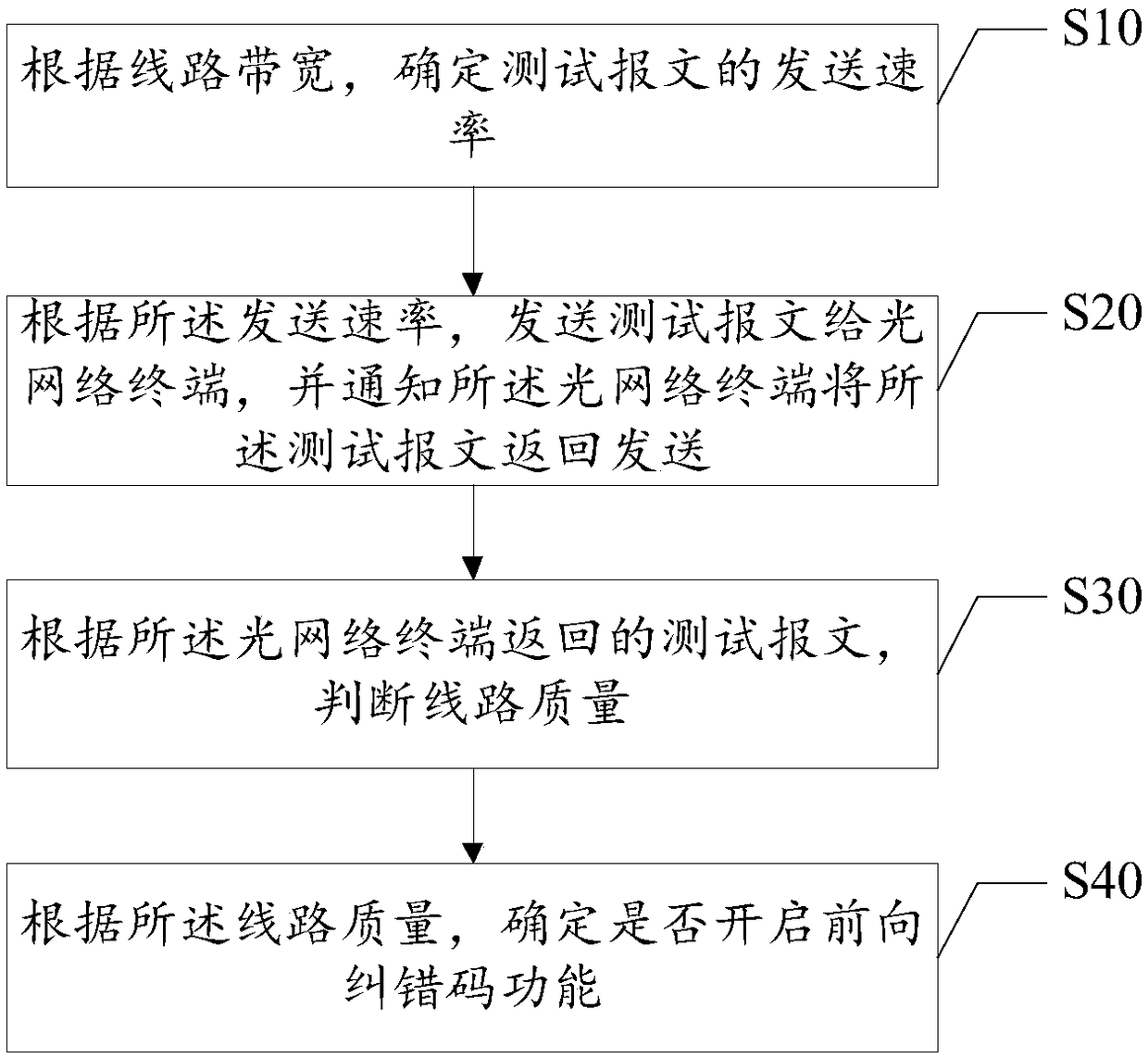 Method and device for automatically opening forward error correction code function and optical line terminal