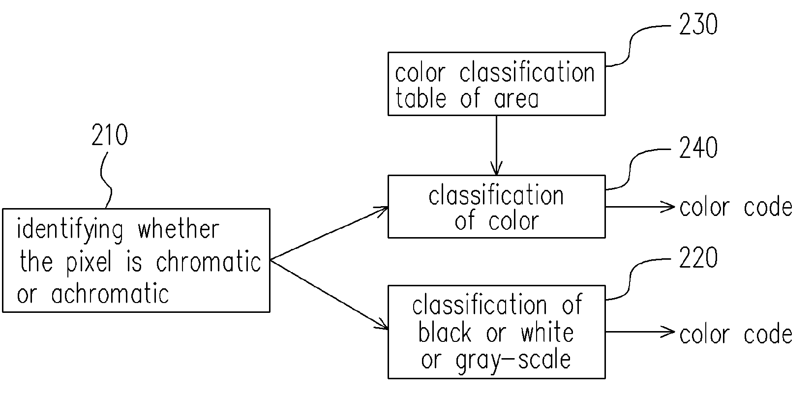 Rapid color recognition method