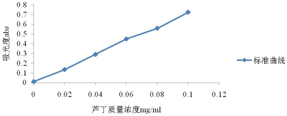 New anti-saccharification application of litsea coreana and anti-saccharification product and preparation method of anti-saccharification product