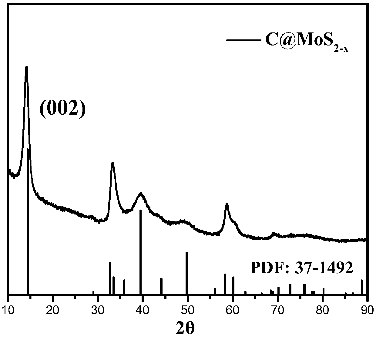 Flaky MoS2-x coated hollow porous carbon sphere@sulfur composite material and preparation and application thereof