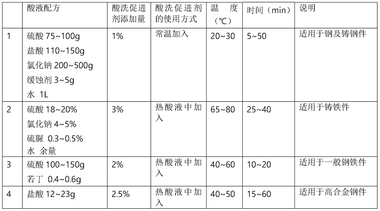 A kind of metal element-free iron and steel pickling accelerator and its application method