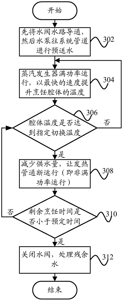 Control method and control system of steam cooking equipment