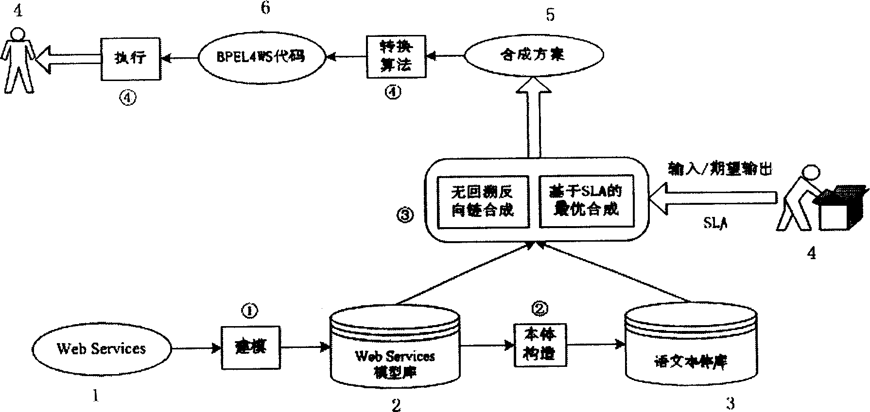 Real time dynamic synthesis method of web services