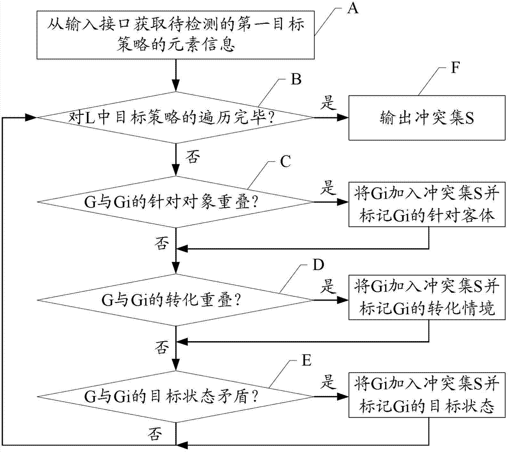 Policy conflict processing method for system and policy conflict processing system
