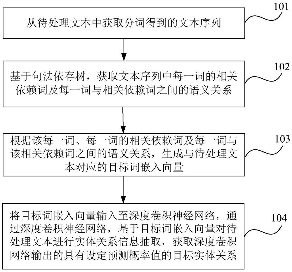 Data relationship extraction method and device, electronic equipment and storage medium