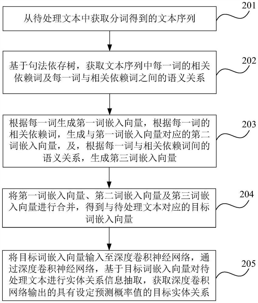 Data relationship extraction method and device, electronic equipment and storage medium
