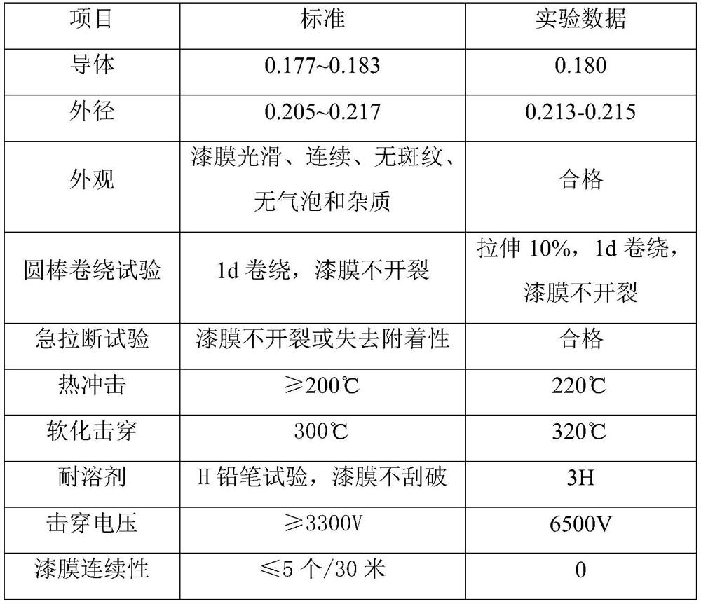 Preparation method of polyesterimide insulating paint and polyesterimide insulating paint