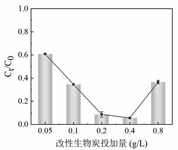 Coffee residue biochar and method for removing urea in water