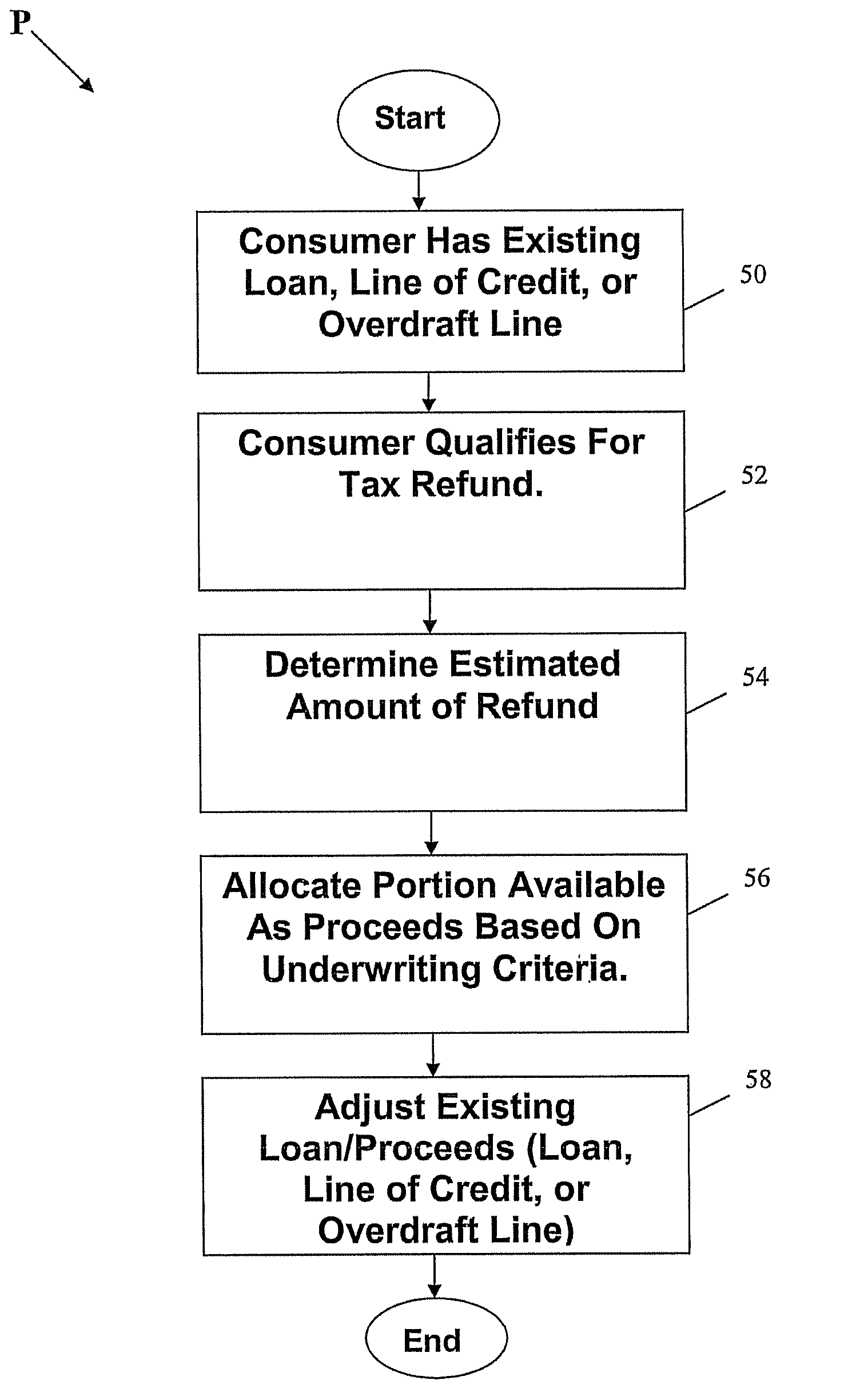 Computerized extension of credit to existing demand deposit accounts, prepaid cards and lines of credit based on expected tax refund proceeds, associated systems and computer program products