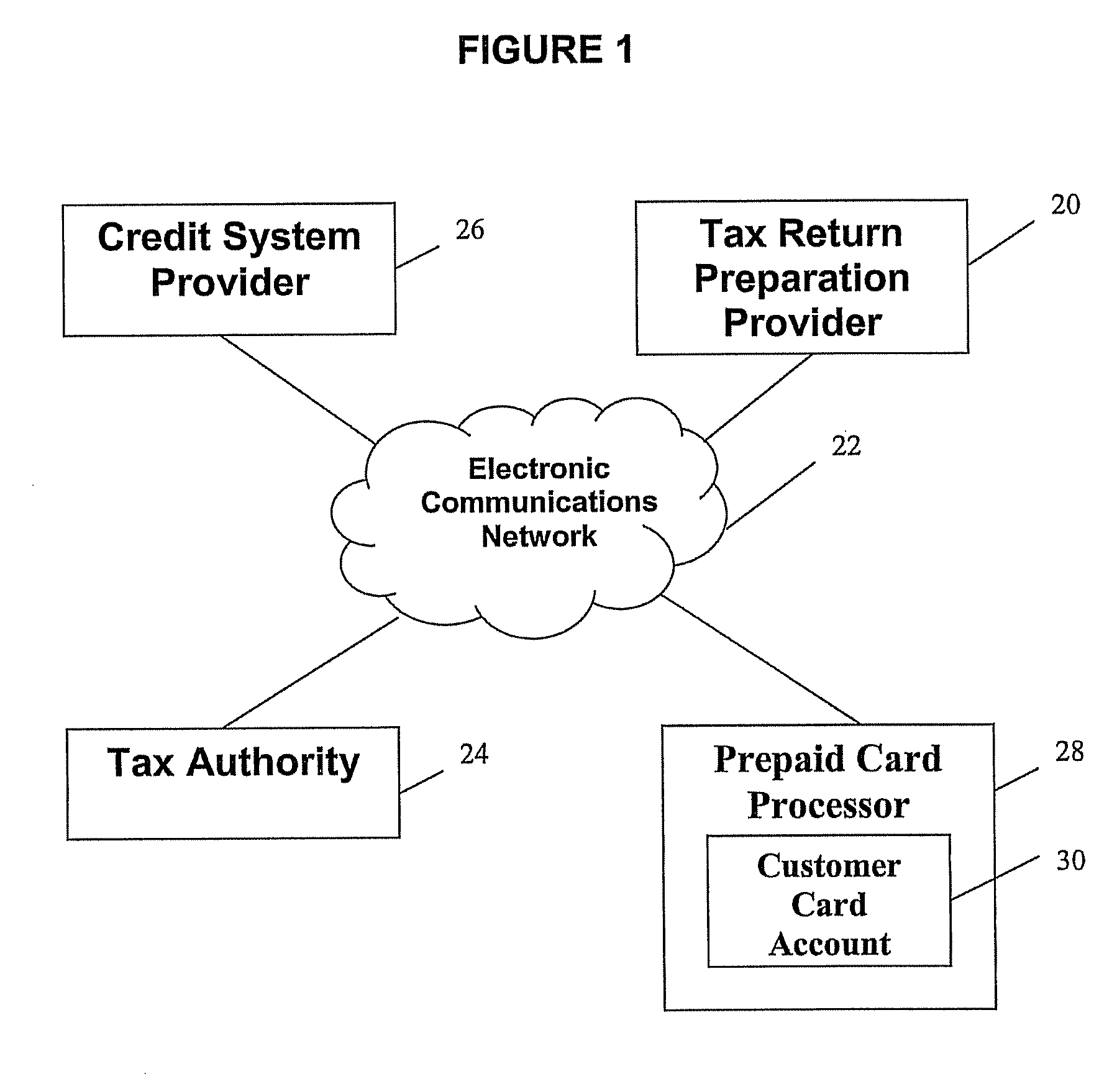 Computerized extension of credit to existing demand deposit accounts, prepaid cards and lines of credit based on expected tax refund proceeds, associated systems and computer program products