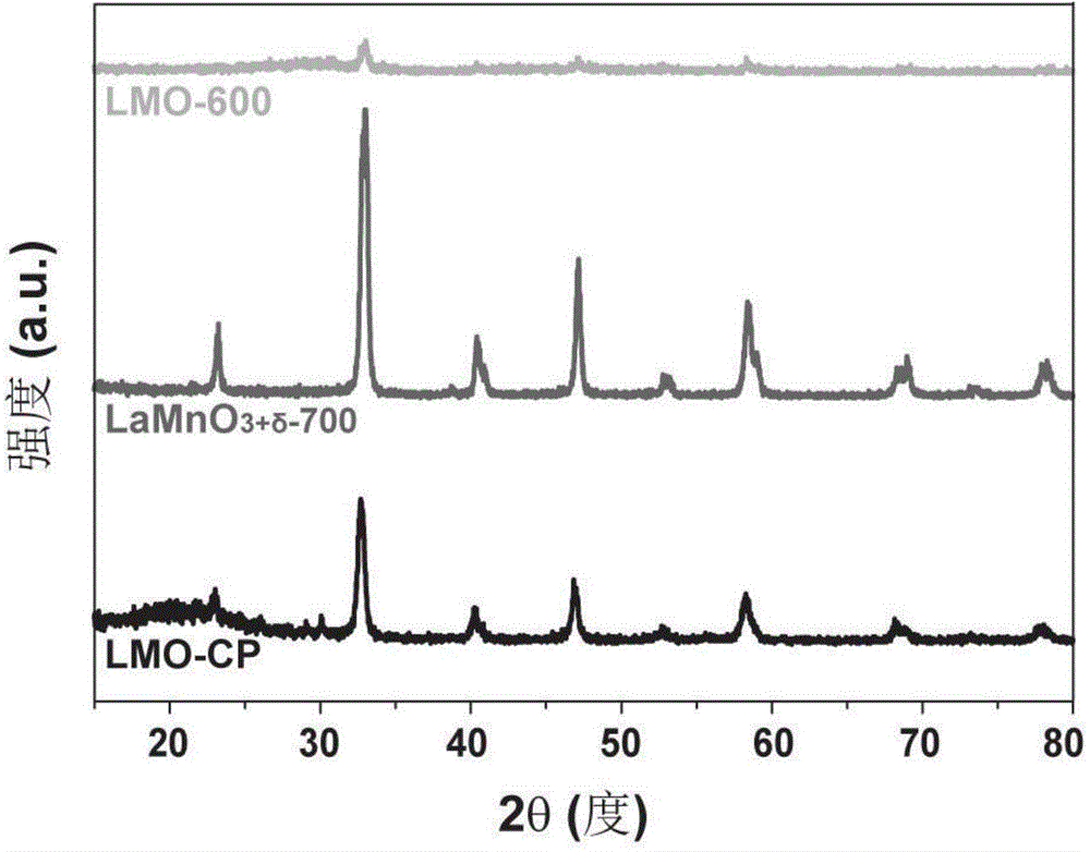 Preparation method of high-activity porous LaMnO3+delta electrocatalyst