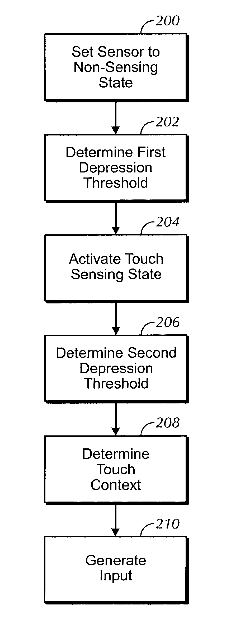 Touch-sensitive button with two levels