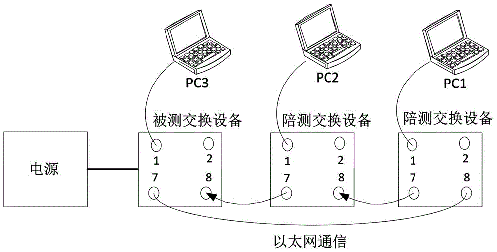Track traffic industry vehicle Ethernet exchange software performance test system and method