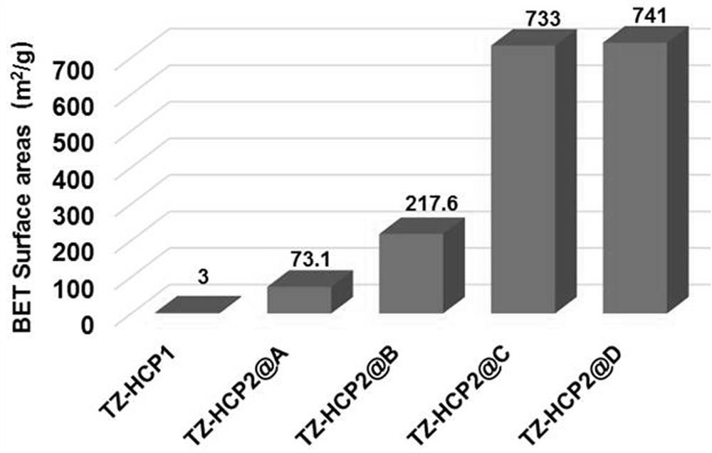 A kind of synthesis method of tetrazine hypercrosslinked porous photocatalyst