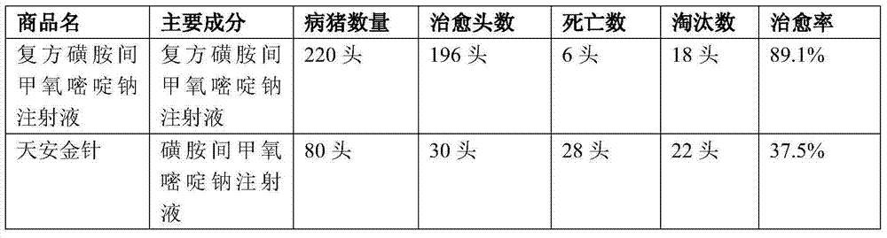 Compound sulfamonomethoxine sodium injection and preparation method thereof