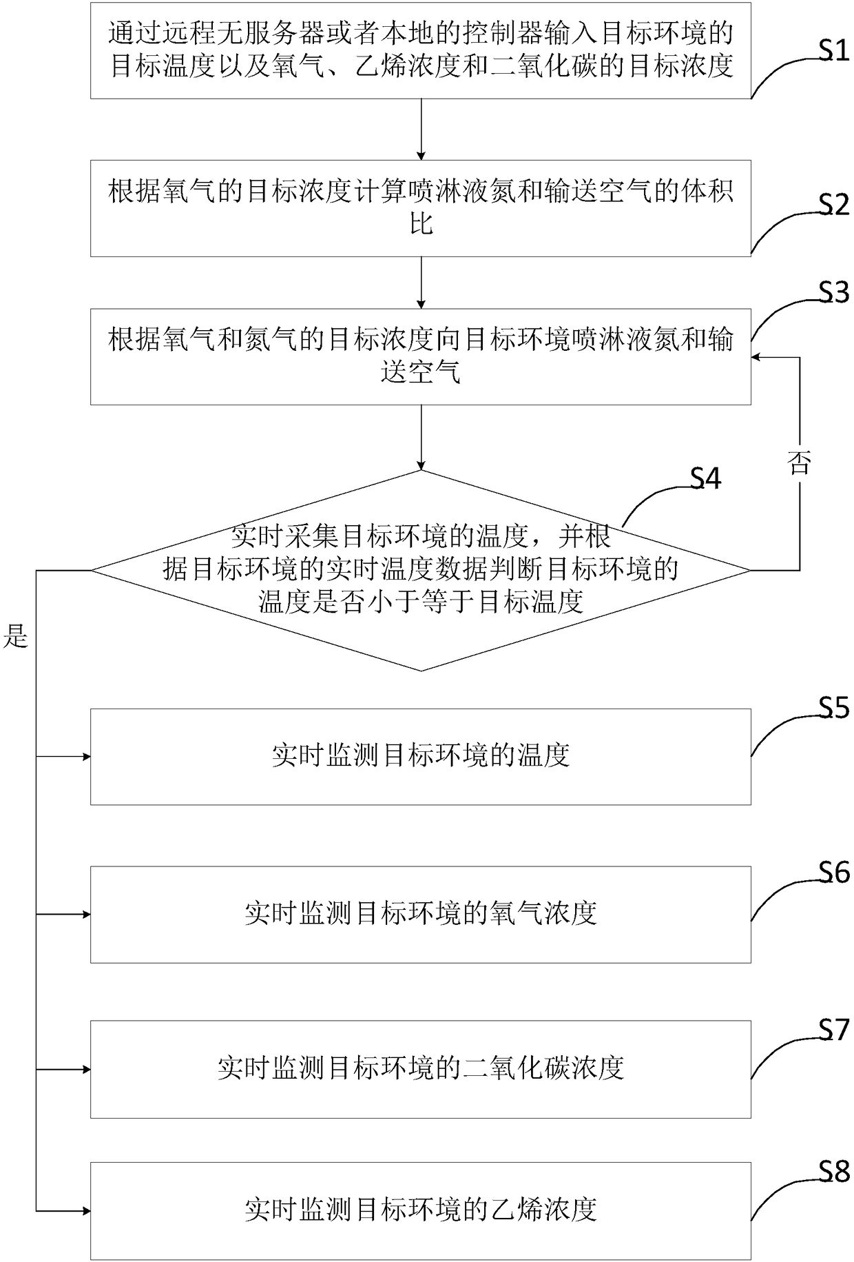 Liquid-nitrogen-based intelligent refrigerant and air proportioning system and method