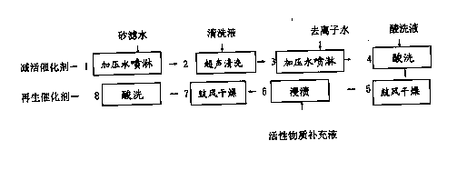 Manufacturing method and process device of reactivated cleaning agent for regeneration of honeycomb SCR (selective catalytic reduction) denitration catalyst