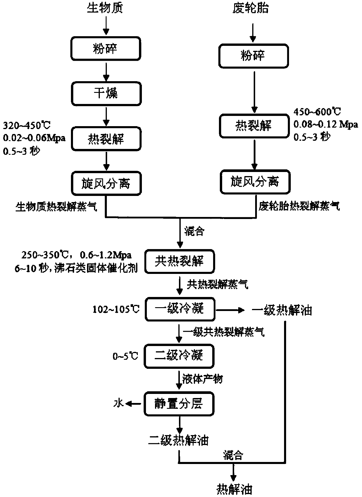 Method for preparing pyrolytic oil by co-heated pyrolysis and liquefaction of biomass and waste tire