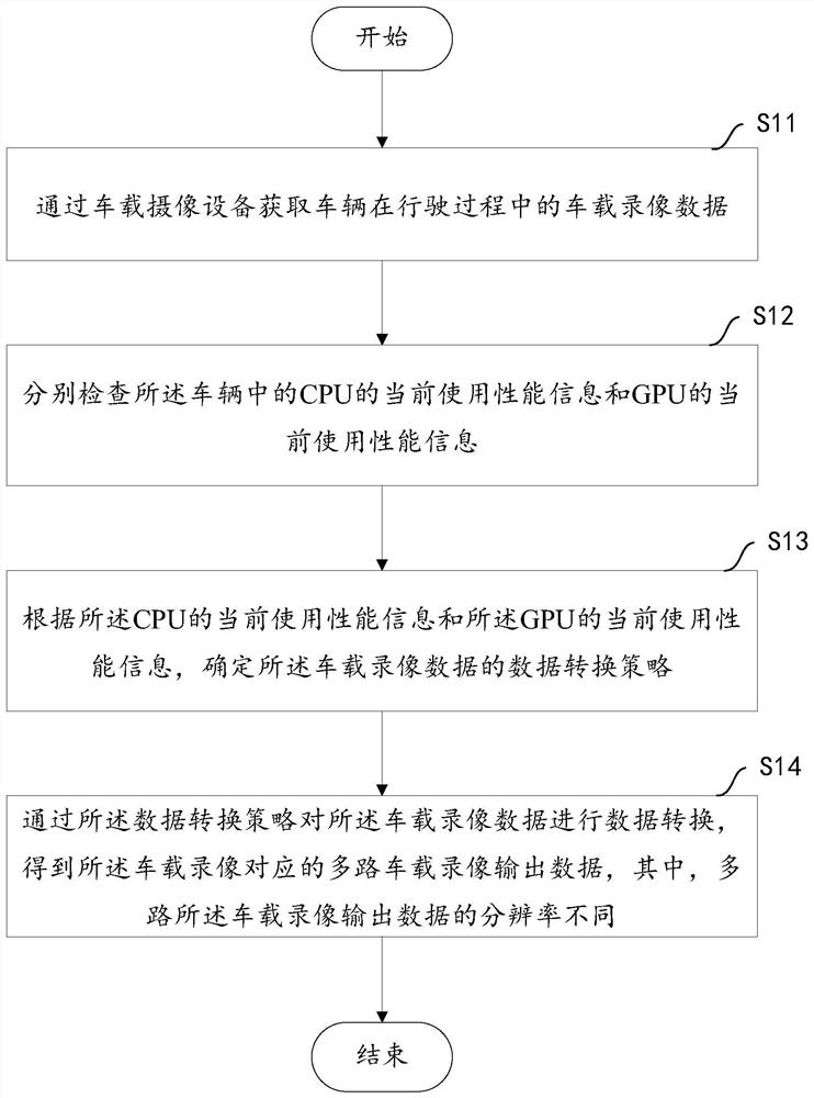 A kind of multi-channel output method and device of vehicle video recording