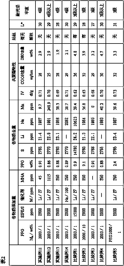 Cationic dye dyeable polyester and preparation method thereof