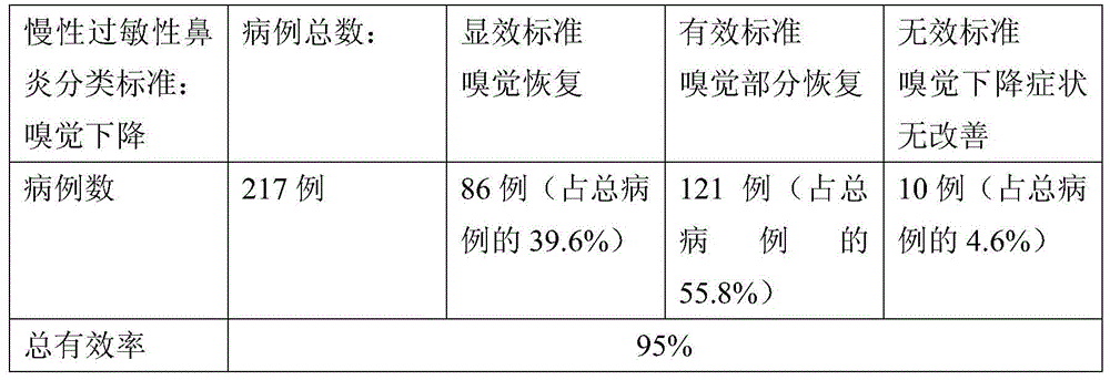 Pharmaceutical composition for treating rhinitis and its preparation method and application