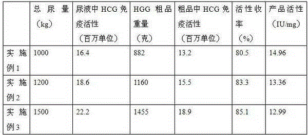 Method for extracting chorionic gonadotrophin crude product from large-volume pregnant woman urine on basis of ultrafiltration concentration