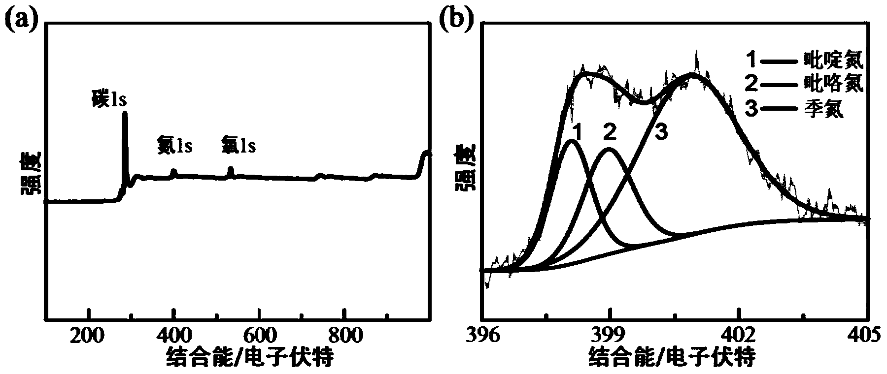 Composite material of nitrogen-doped porous carbon-wrapped carbon nano tube as well as preparation method and application of material