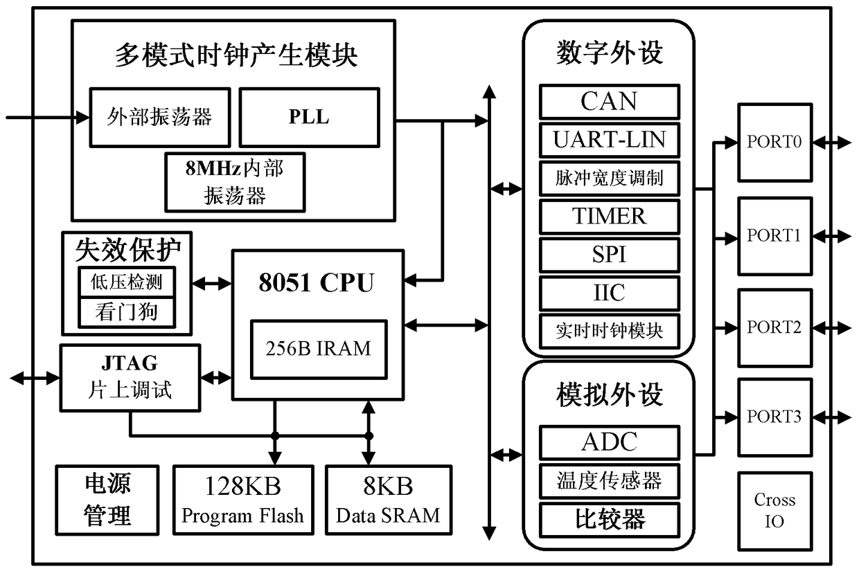 A Microcontroller for Improving Electromagnetic Compatibility Characteristics of Automotive Electronic Control System