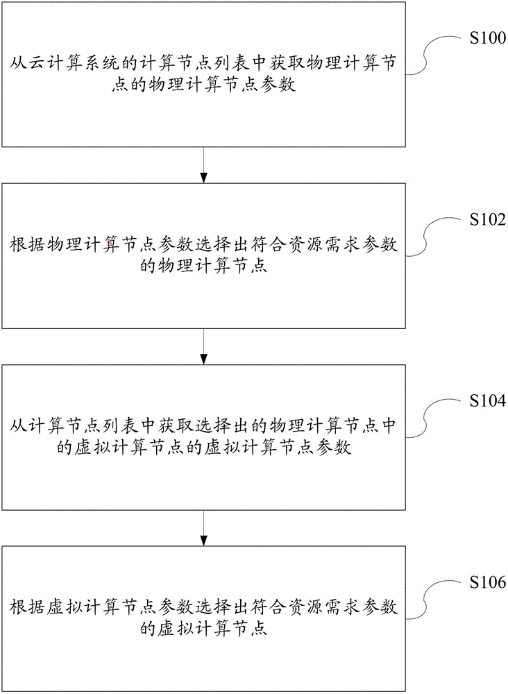 Resource Allocation Method in Cloud Computing System