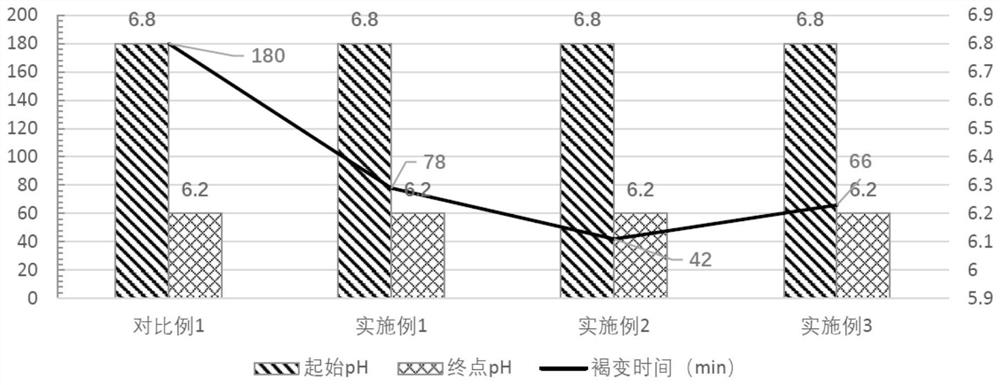 Process for producing milk beverage by using ultrahigh pressure assisted browning and milk beverage