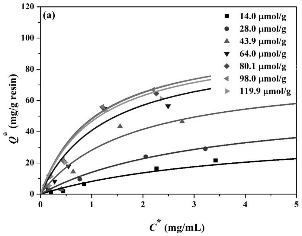 Hydrophobic charge-induced chromatography optimal ligand density prediction method