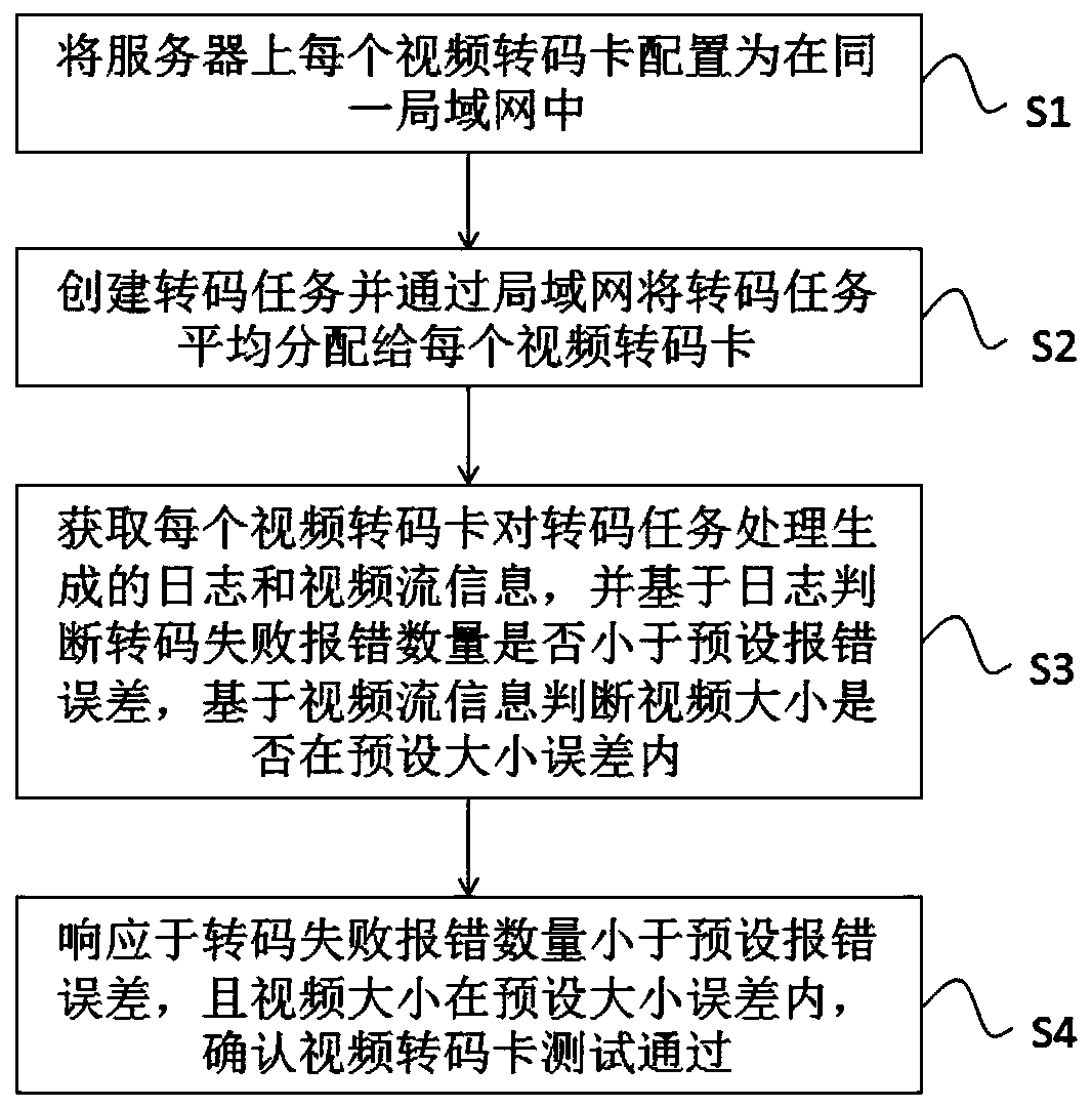 Server video card testing method and system, equipment and readable medium