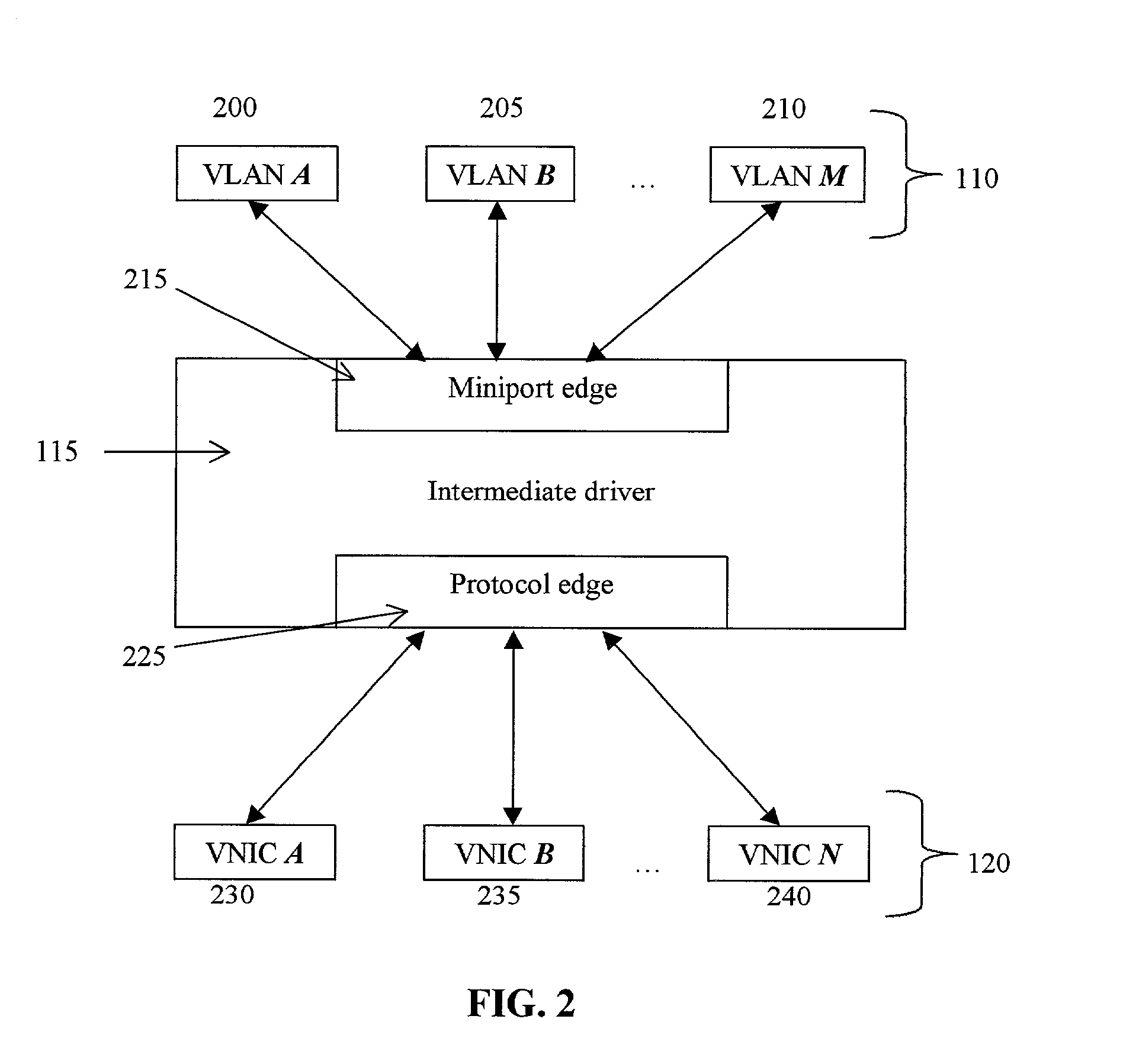 Intermediate driver having a fail-over function for a virtual network interface card in a system utilizing Infiniband architecture