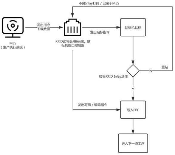 Labeling and coding production process of intelligent label