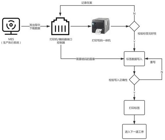 Labeling and coding production process of intelligent label