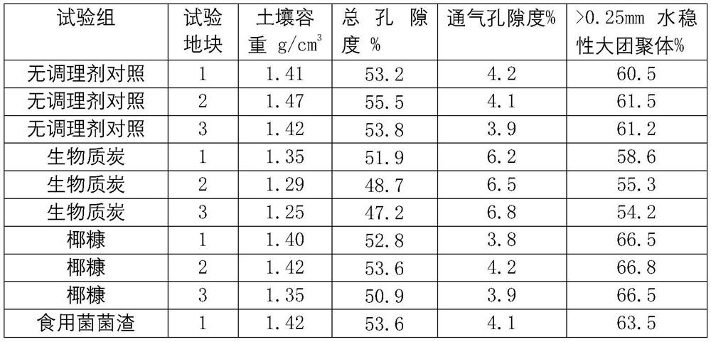 Root-promoting soil conditioner and preparation method thereof