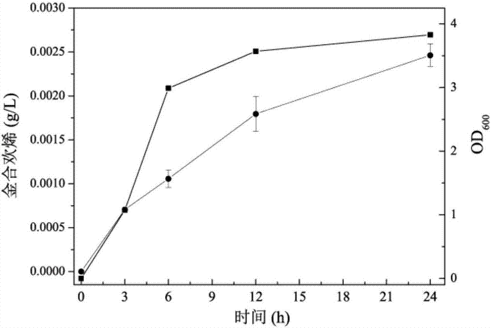 Method for preparing farnesene by using biodiesel by-product