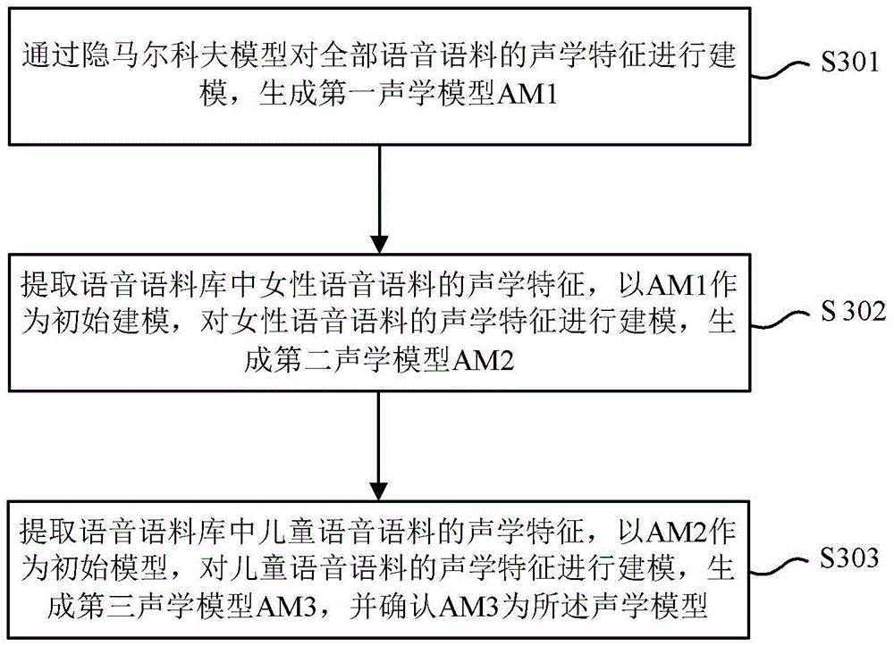 Speech recognition method and device for children