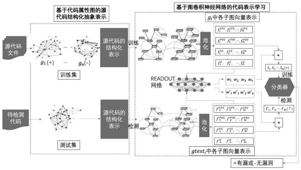 Source code vulnerability detection method for code graph representation learning based on graph convolution network
