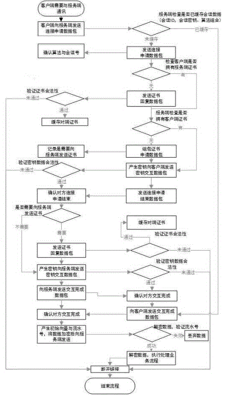 Safety channel establishment method, and data protection method and safety channel key updating method thereof