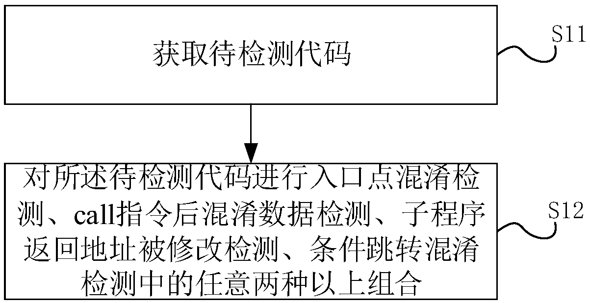 Malicious code confusion detection method and system, computer device, and medium