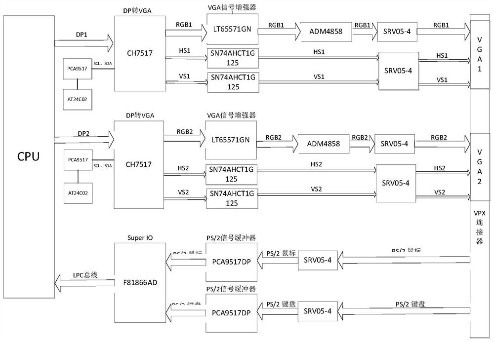 Man-machine display control signal remote transmission method for 6U VPX computer module