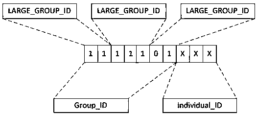 Construction, scrambling and distribution method of user IDs