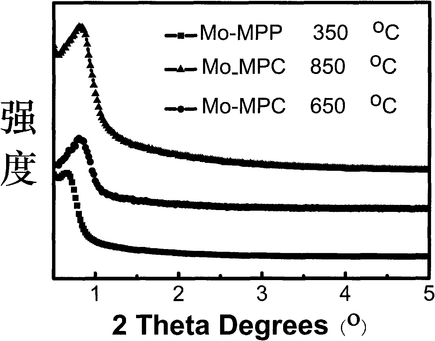 Method for preparing transition metal doped mesoporous carbon material