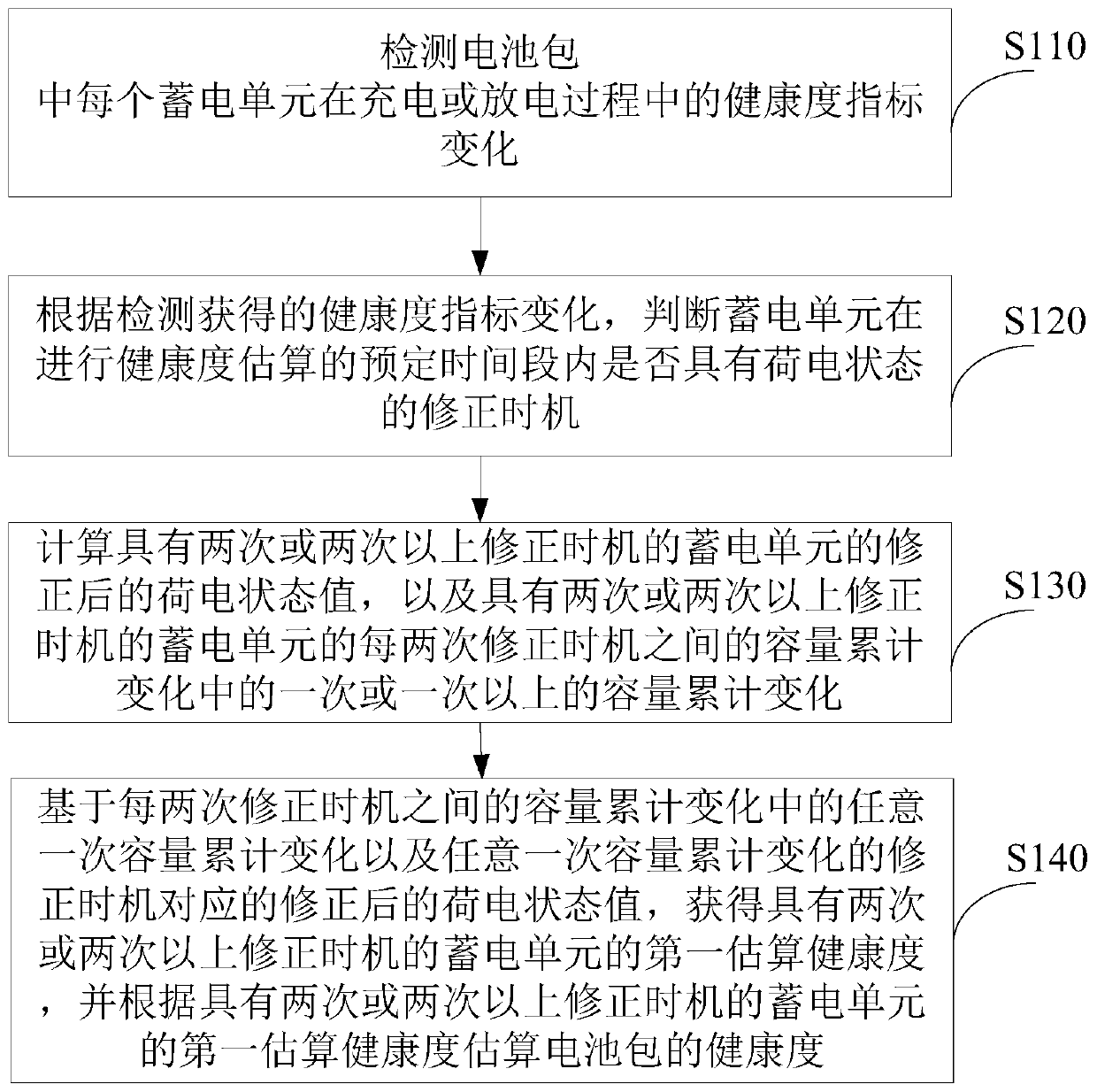 Method and device for estimating battery pack health