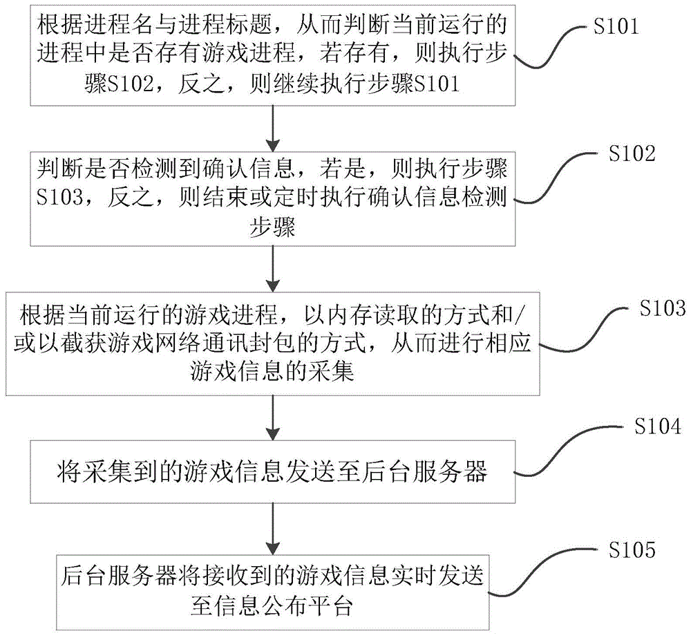 Real-time publication method and system for game information