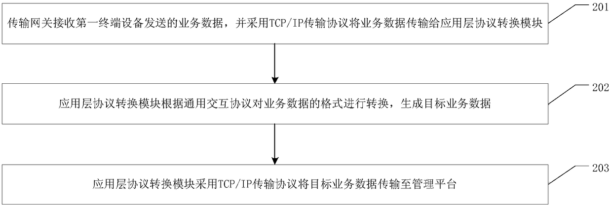 Data processing method in Internet of Things, and Internet of Things access system